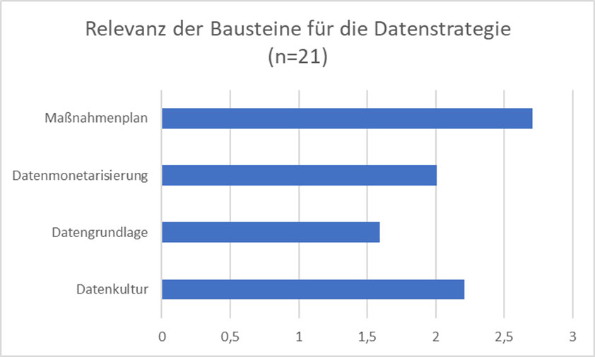 Blog-Nürnberg-Digital-2020-Datenstrategie-Diagramm-Bausteine