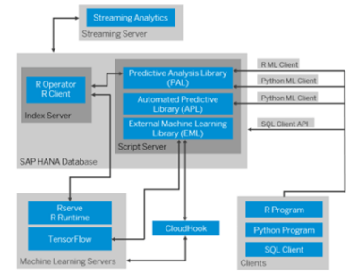 Machine Learning auf SAP HANA | Dataciders PRODATO